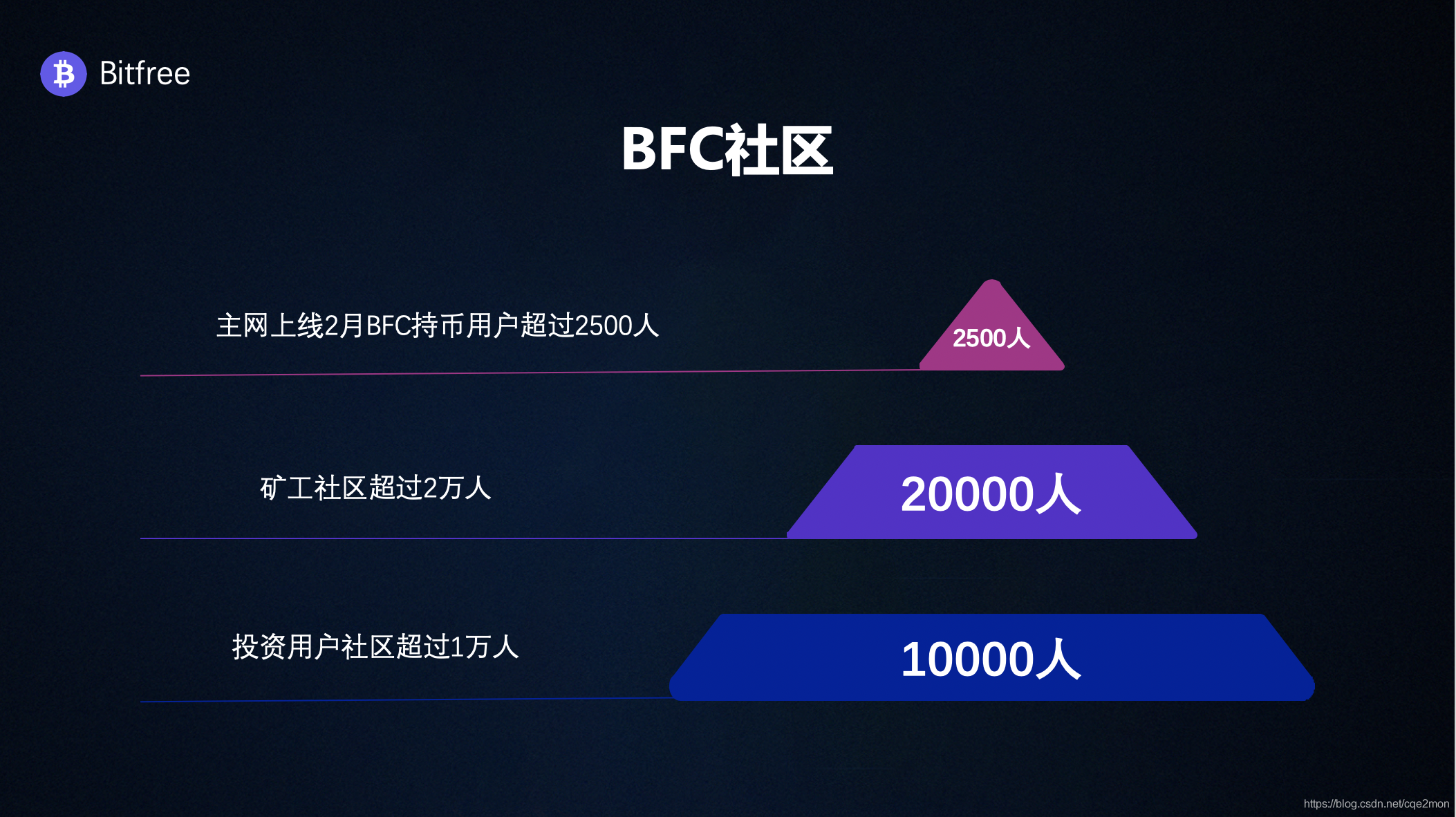 BFC社区