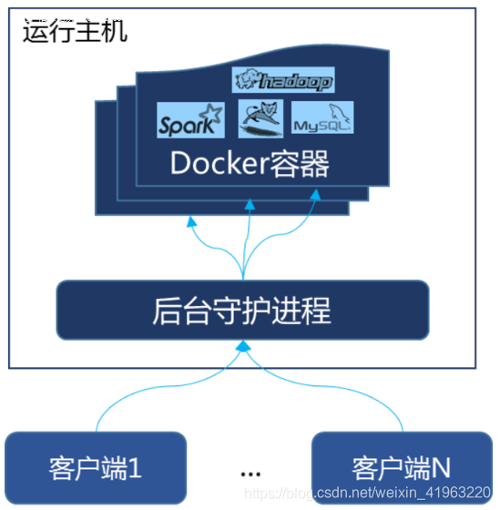 docker的原理