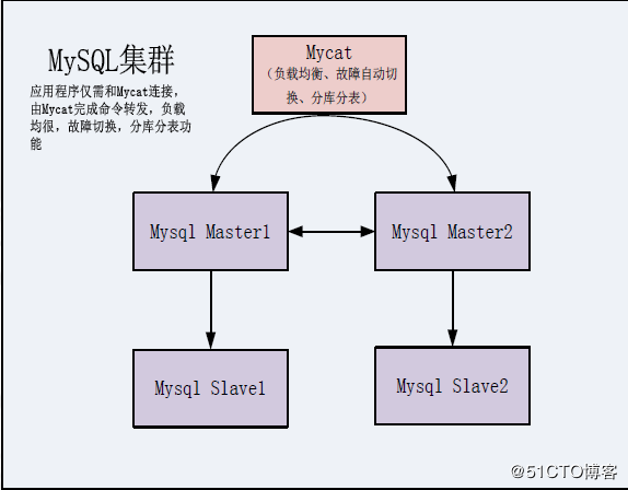 MyCAT读写分离分库分表