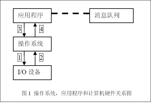 win消息