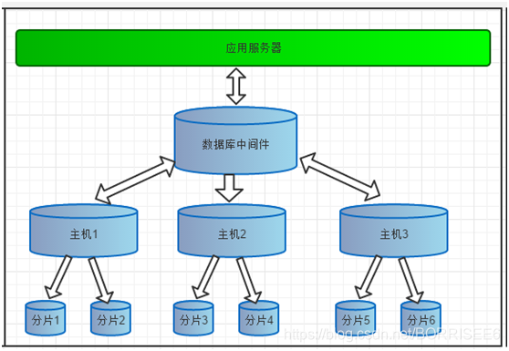 数据库中间件