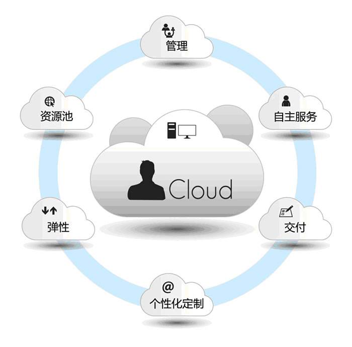 云平台知识简介