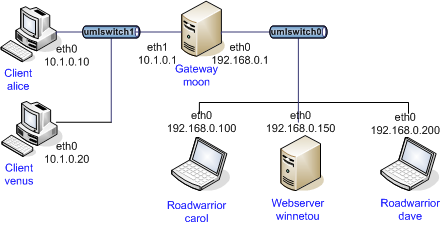 SWAN之ikev2协议multi-level-ca配置测试