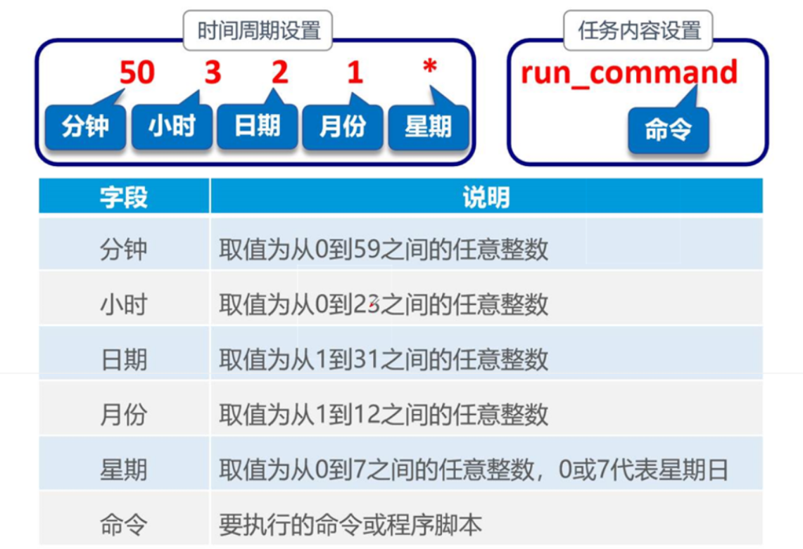 理论：进程和计划任务管理