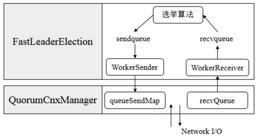 zookeeper(三):选举算法