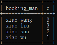 预定会议室最频繁的人