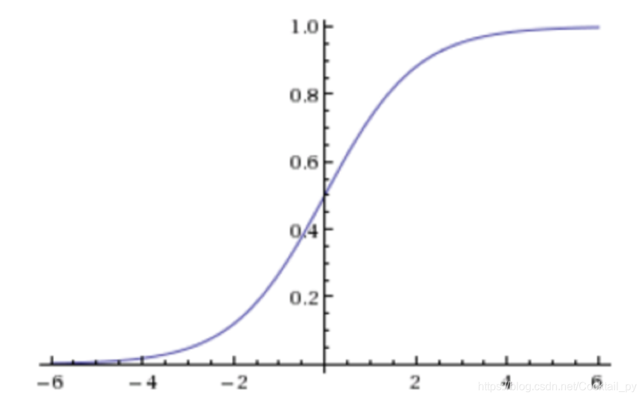 逻辑回归预测人口_二元逻辑回归概率图