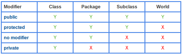 Private public c. Public private protected java. Модификаторы доступа java. Public, private, protected с++. Private protected public таблица.