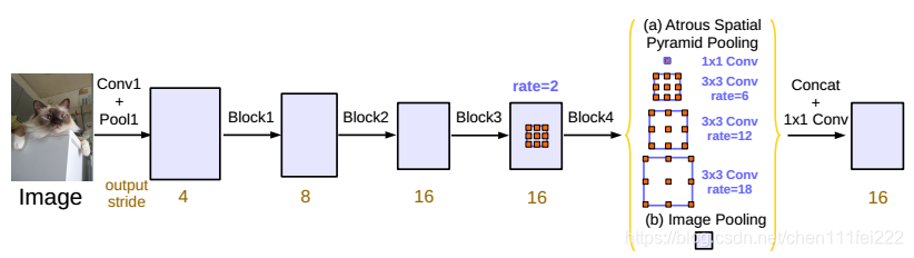 图1：atrous spatial Pyramid Pooling