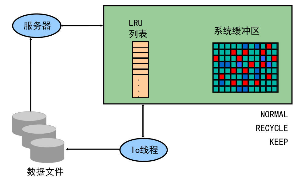 达梦数据库的体系结构_达梦数据库 buffer size memory pool 关系-CSDN博客