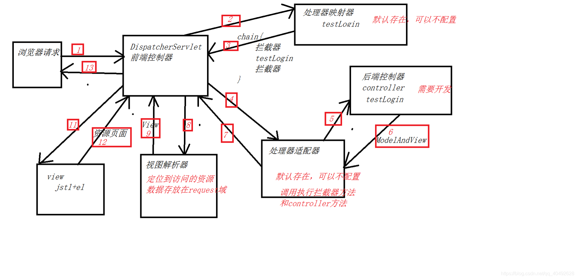 SpringMVC执行流程