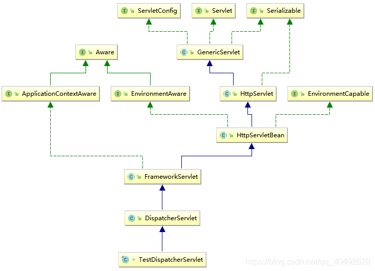 DispatcherServlet UML