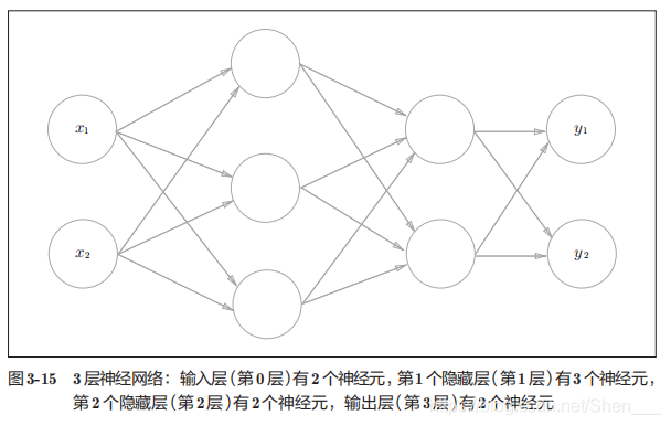 3层神经网络