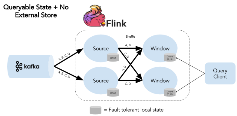 Flink State 有可能代替数据库吗？