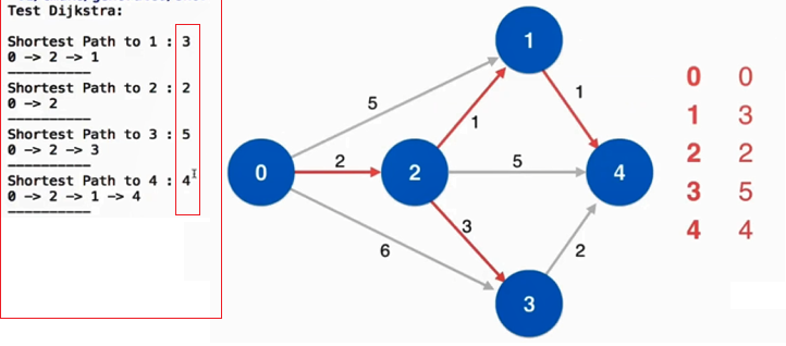 最短路径问题 Shortest Path_shorestpaths(int v)复杂度-CSDN博客