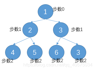 结点k和根结点到子节点所用的步数