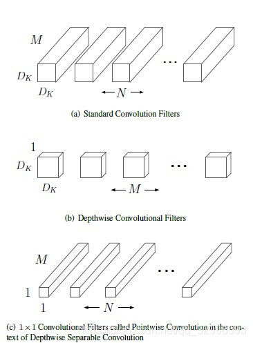 Comparison of standard convolution and depthwise separable convolution