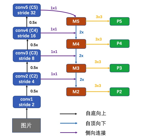 自上向下和侧向连接