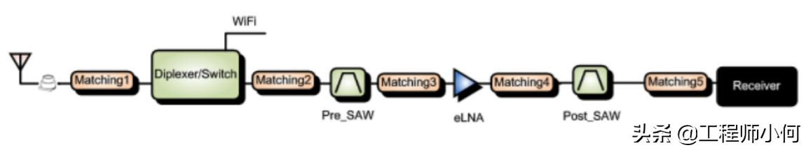 以GPS为例,深入浅出讲解射频接收路径的匹配调试流程