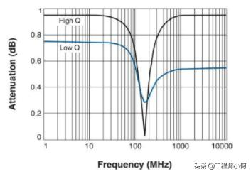 以GPS为例,深入浅出讲解射频接收路径的匹配调试流程