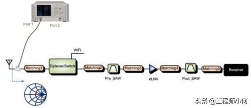 以GPS为例,深入浅出讲解射频接收路径的匹配调试流程