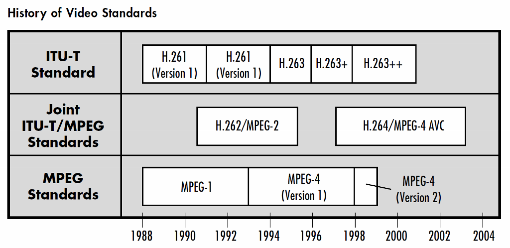 H.264 MPEG4 AVC Tutorial 学习笔记