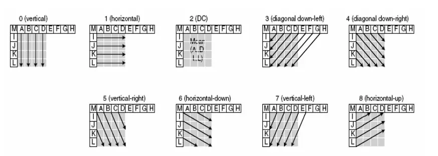 H.264 MPEG4 AVC Tutorial 学习笔记