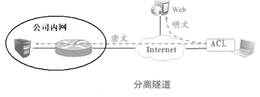 Cisco 路由器之Easy虚拟专用网（解决出差员工访问公司内网）