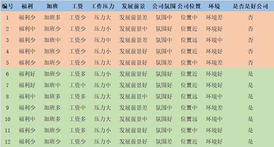 数据集：统计求职者选则公司的特征