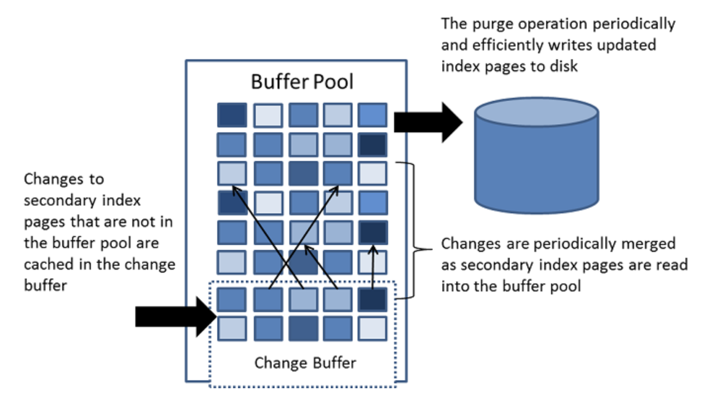 Change 3 change 2. Buffer i/o SQL ожидание. Buffer Pool.