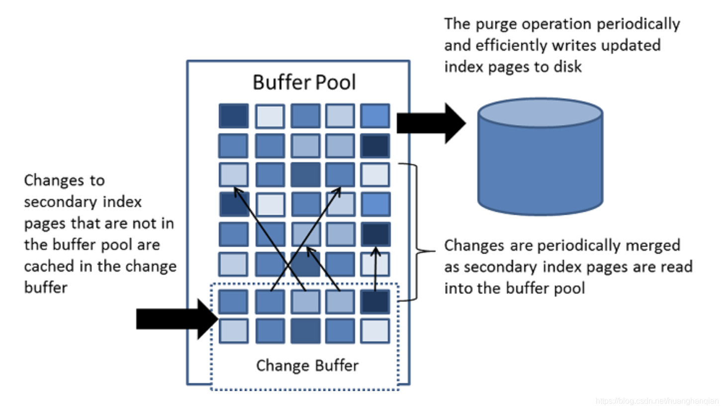 Innodb buffer size. Buffer i/o SQL ожидание. Buffer Pool.