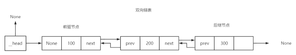 双向链表的示意图