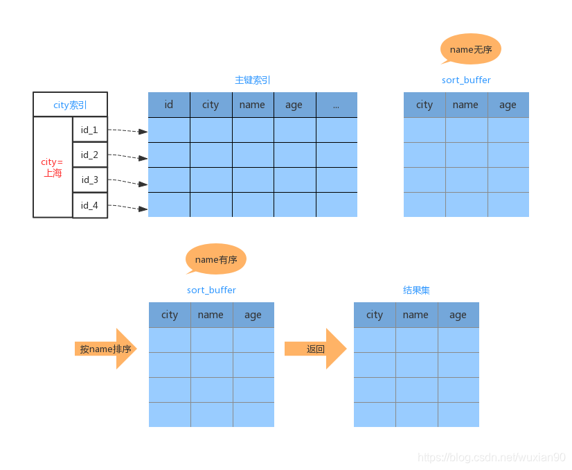 mysql的原理_mysql优化原理.(2)