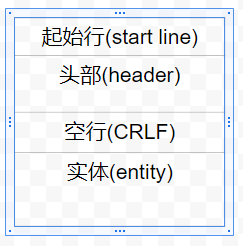 请求或响应的基本信息;头部,使用key-value形式更详细地说明报文;实体