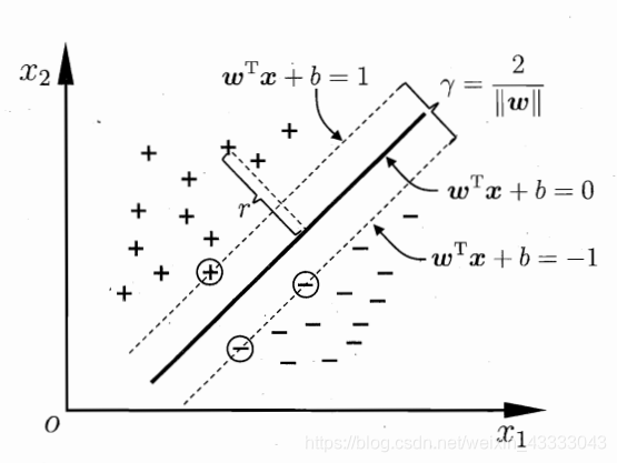 支持向量与间隔