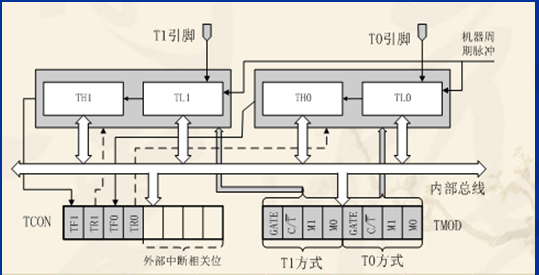 51单片机之定时器实验