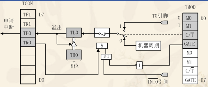 51单片机之定时器实验