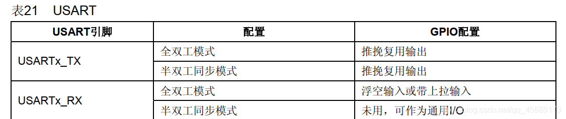 表格来自STM32中文参考手册
