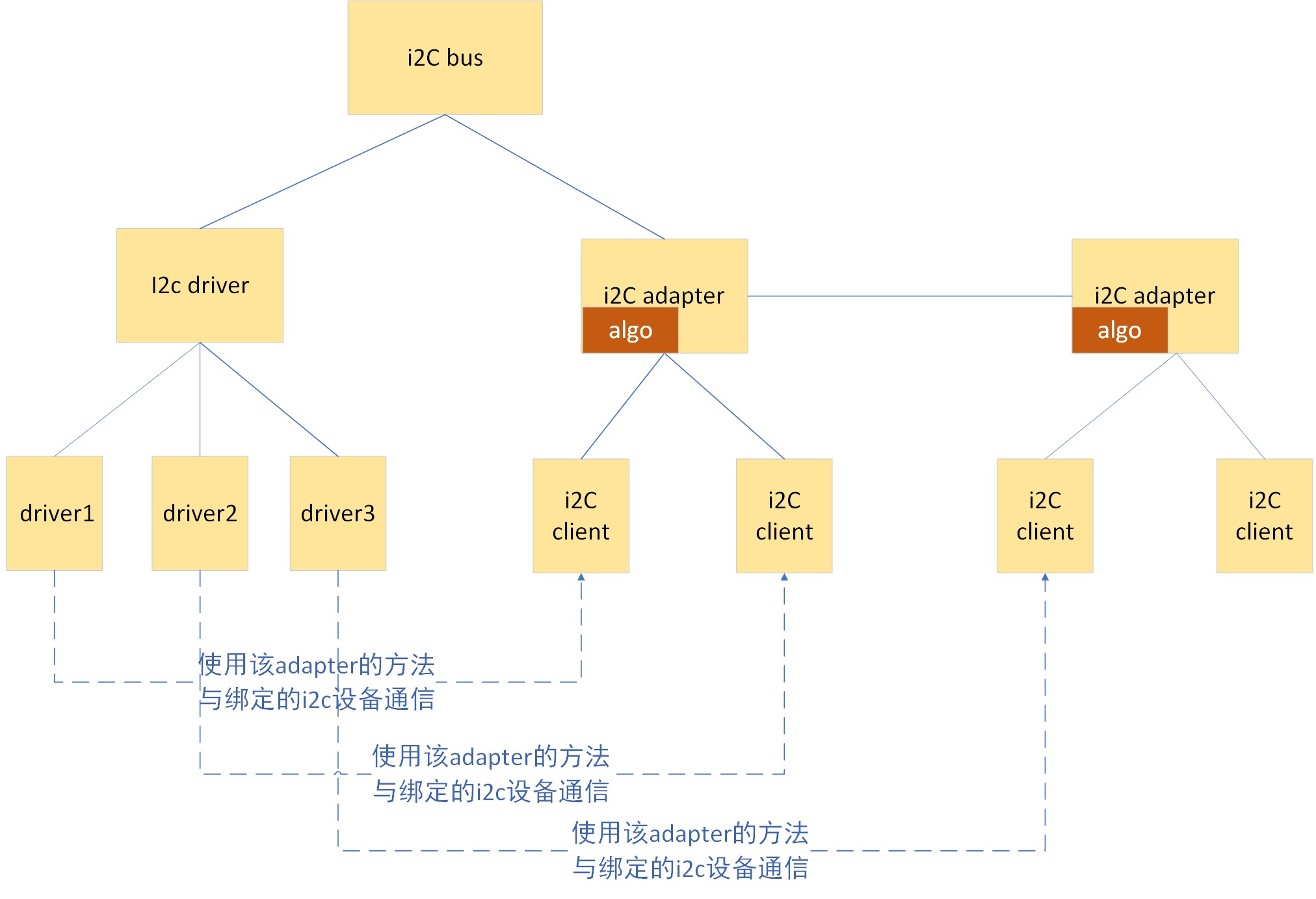 LINUX I2C设备驱动模型分析之一 总体框架分析_linux的i2c的模型-CSDN博客