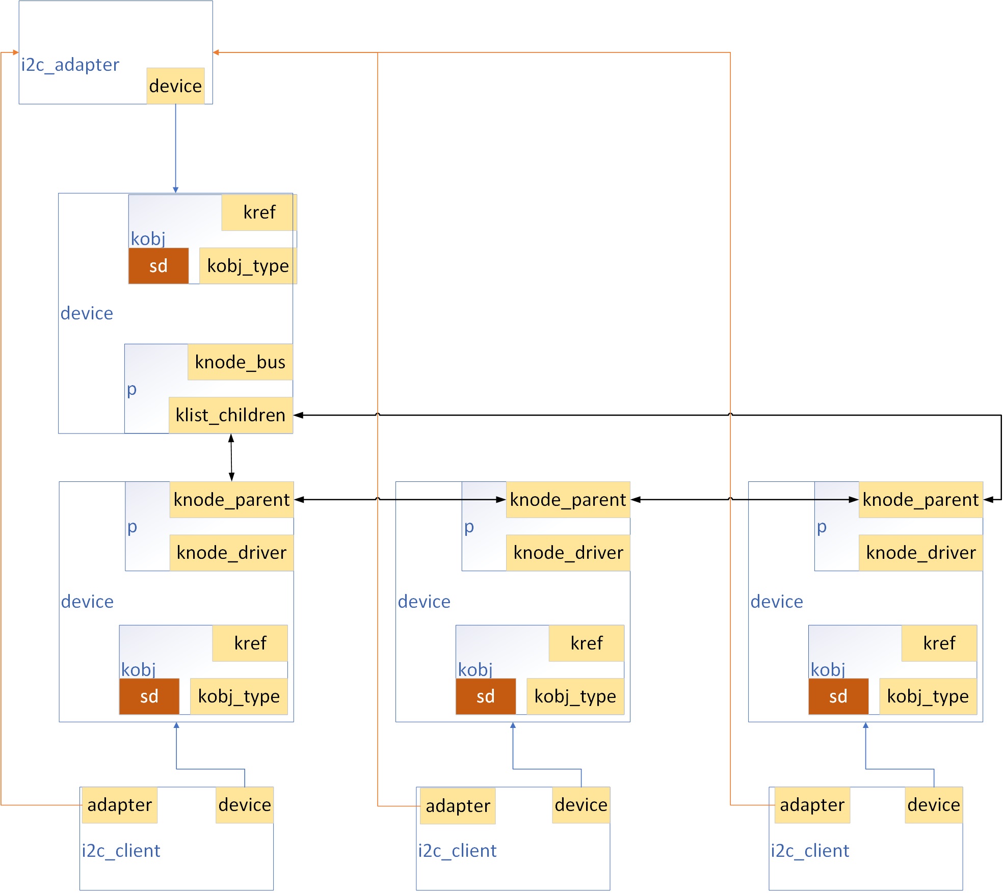 linux-i2c-linux-i2c-csdn