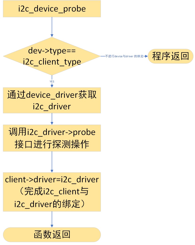 LINUX I2C设备驱动模型分析之二 总线部分分析CSDN博客