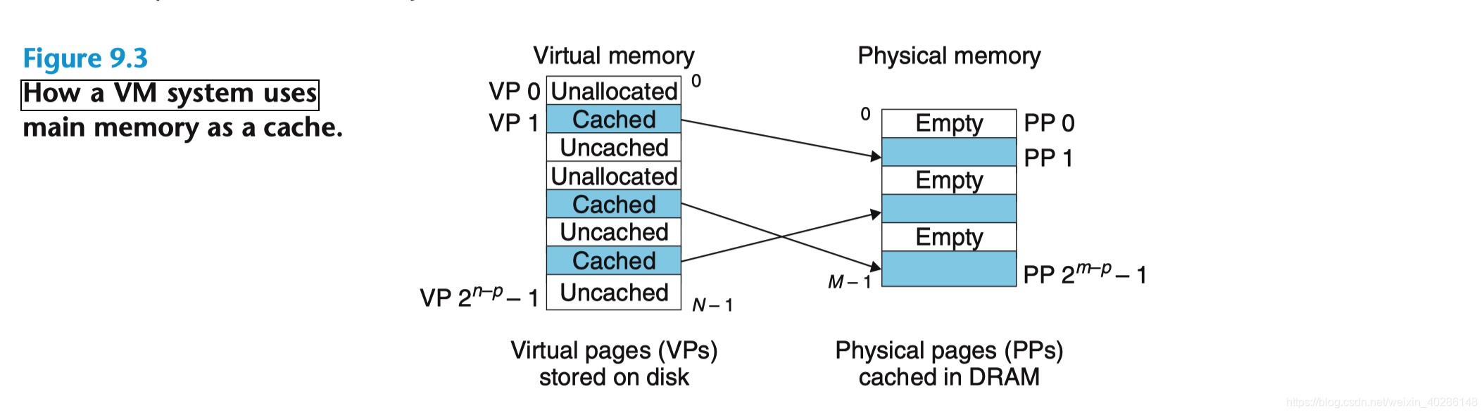 一个VM系统是如何使用主存作为缓存