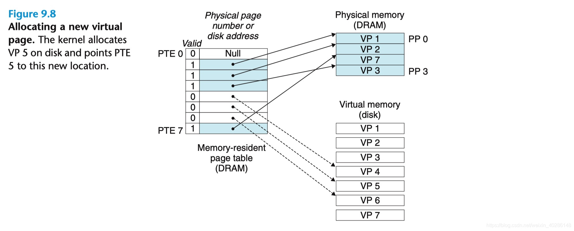 分配一个新的虚拟页面