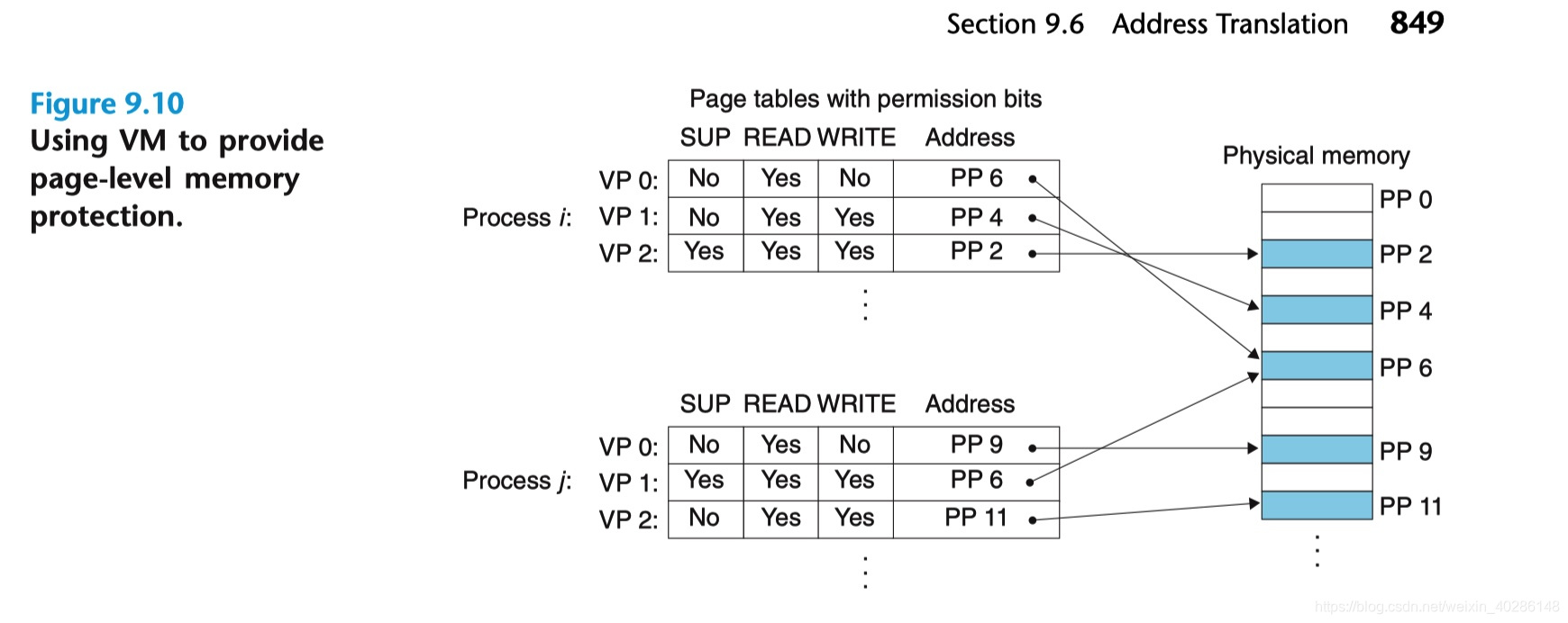 用虚拟存储器来提供页面级别的存储器保护