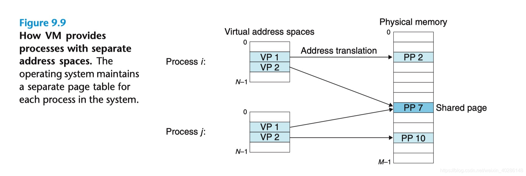 VM如何为进程提供独立的地址空间
