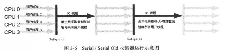 Serial收集器