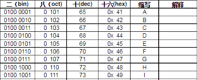 ascall表中的一部分