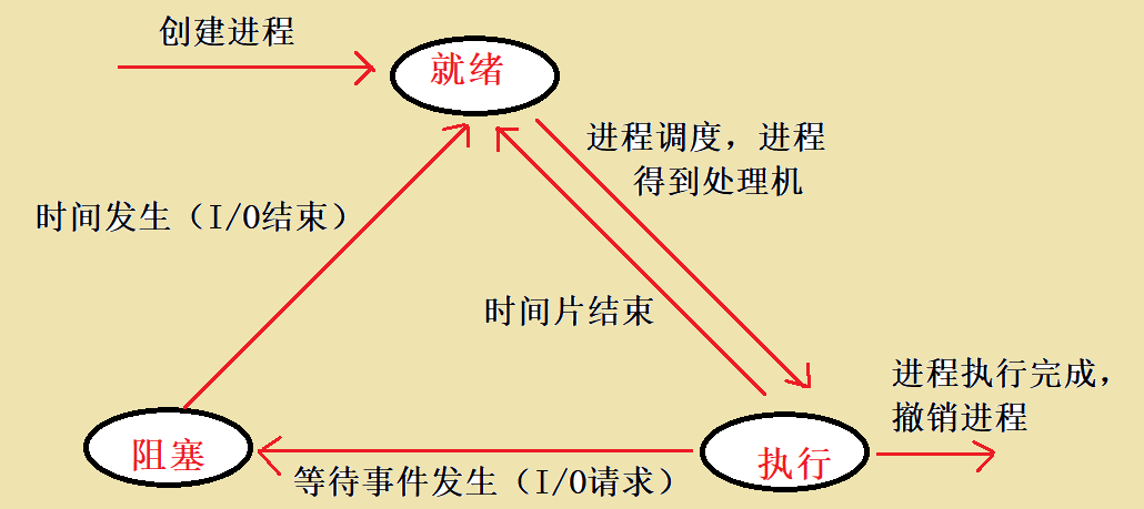 进程和进程控制块（PCB）