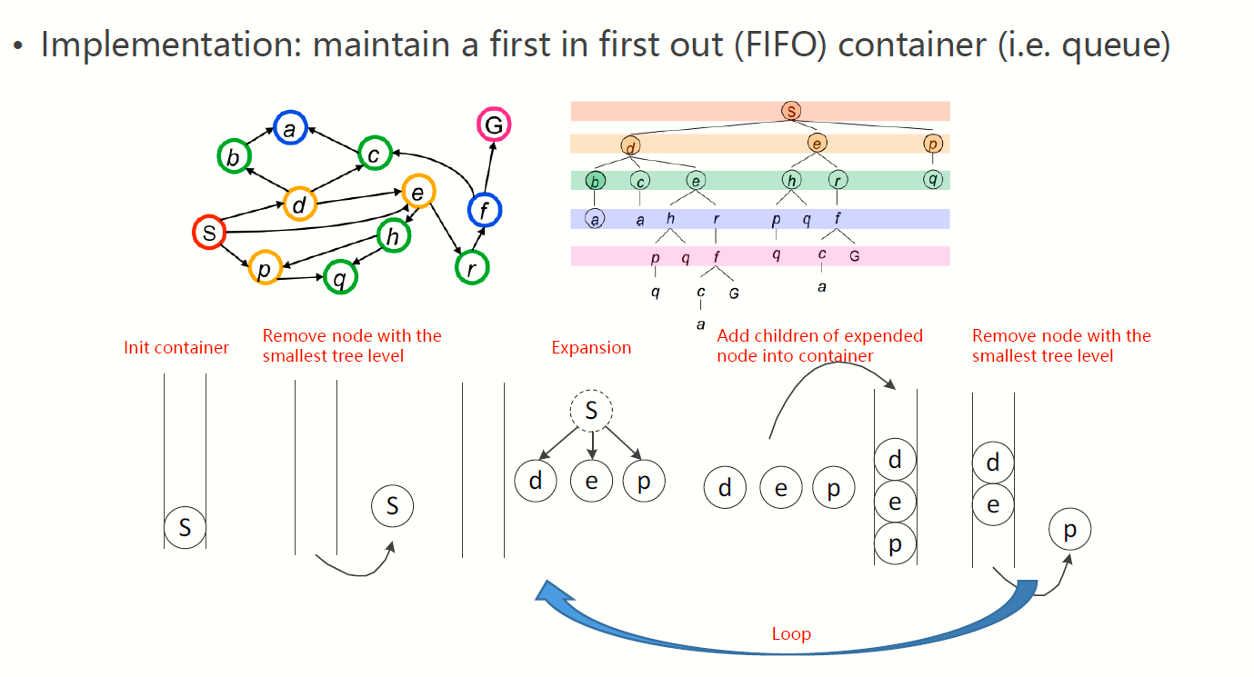 全局路径规划：图搜索算法介绍1(BFS/DFS)_bfs起点终点-CSDN博客