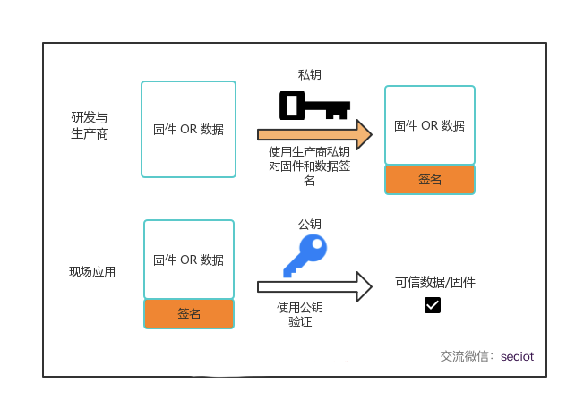 MOD8ID 加密芯片防抄板流程